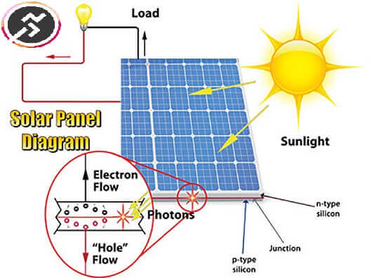 what is photovoltaic sunlight based energy and how is it generated?